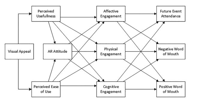 SummaryAR技术改变观赛体验！大型体育赛事增强现实体验的影响因素和作用(图1)