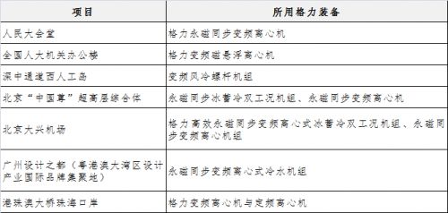 从产品输出到技术输出：一文读懂格力超级工程的全球化升级！(图3)