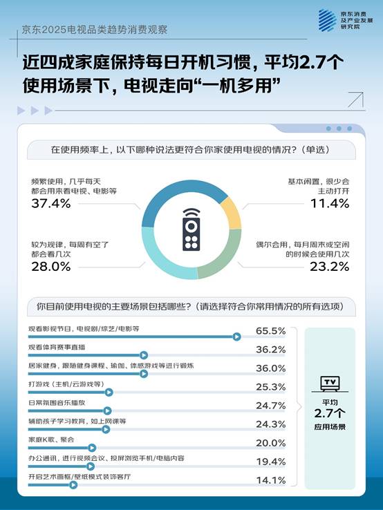 一机多用成主流大屏、画质、国补成TOP3换新动因京东联合品牌发布2025电视品类趋势(图1)