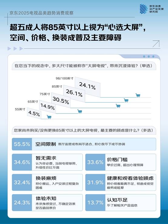 一机多用成主流大屏、画质、国补成TOP3换新动因京东联合品牌发布2025电视品类趋势(图3)