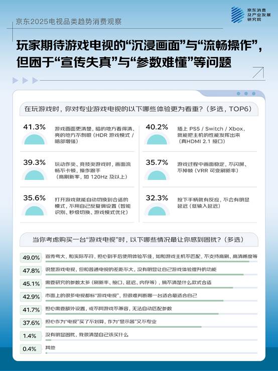 一机多用成主流大屏、画质、国补成TOP3换新动因京东联合品牌发布2025电视品类趋势(图8)