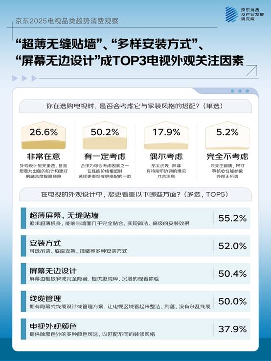 一机多用成主流大屏、画质、国补成TOP3换新动因京东联合品牌发布2025电视品类趋势(图10)