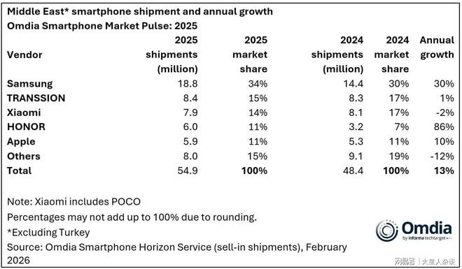 熊猫体育中东最畅销的中国智能手机品牌：出货量840万台领先小米、荣耀(图4)